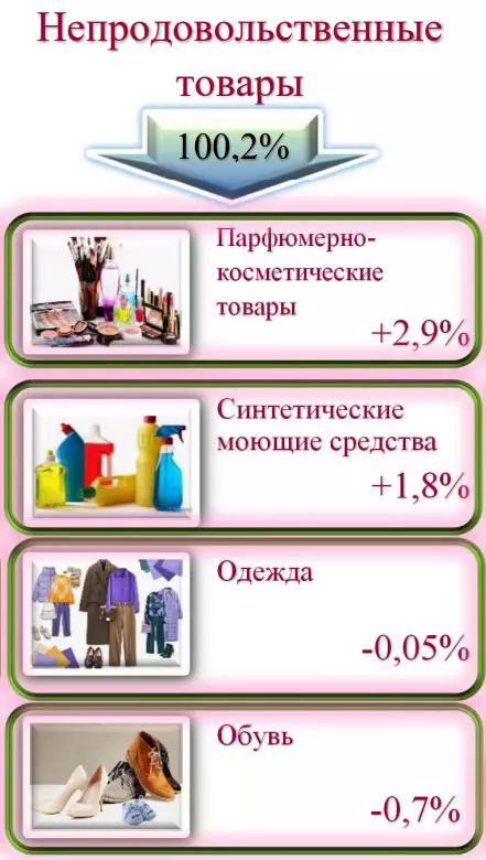 Белстат показал, как росли и падали цены в Могилевской области в сентябре