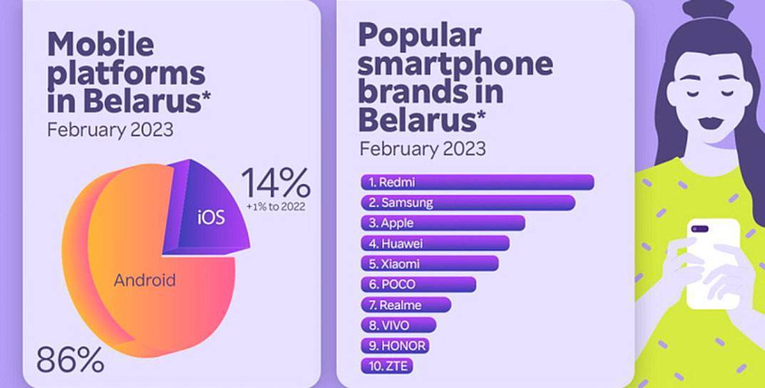 Viber рассказал, какие смартфоны популярны у пользователей в Беларуси