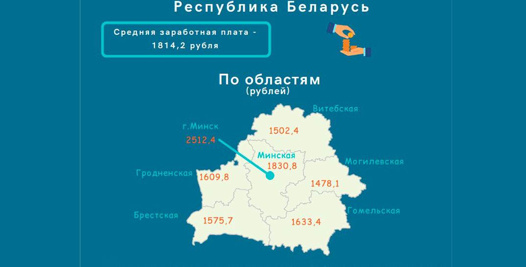 Средняя зарплата белорусов в марте выросла почти на 200 рублей