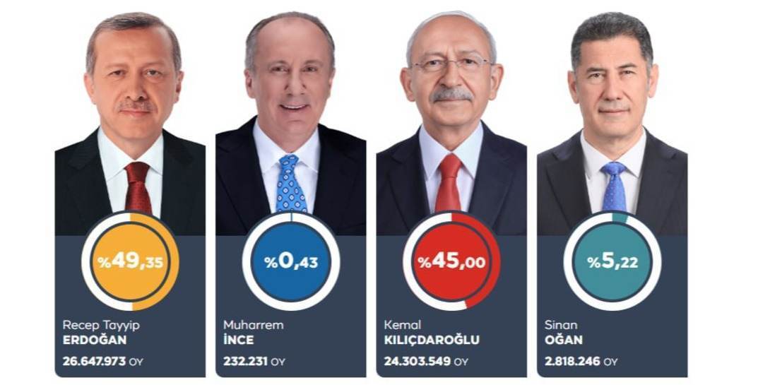 В Турции завершился подсчет голосов в первом туре президентских выборов