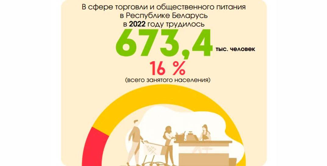 Каждый седьмой белорус трудится в сфере торговли. Белстат рассказал, какие там зарплаты