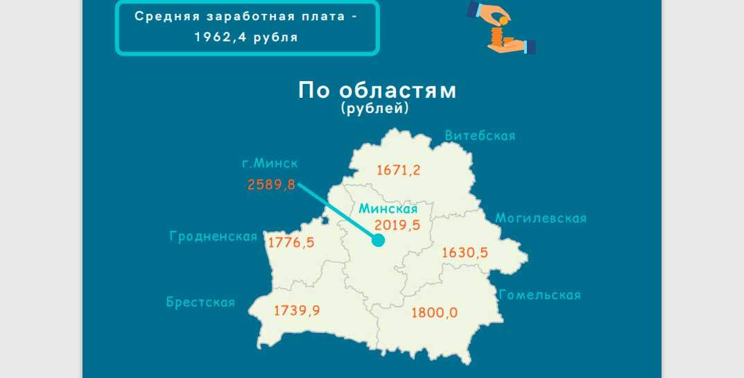 Средняя зарплата выросла в августе во всех областях Беларуси, но общая картина не поменялась — Могилевщина на последнем месте
