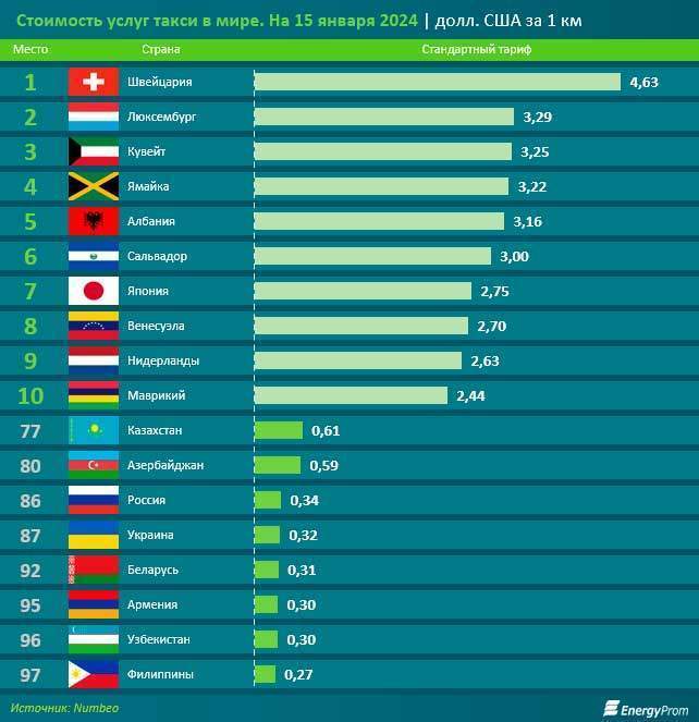 Опубликован рейтинг самого дорогого и дешевого такси в мире. На каком месте Беларусь?