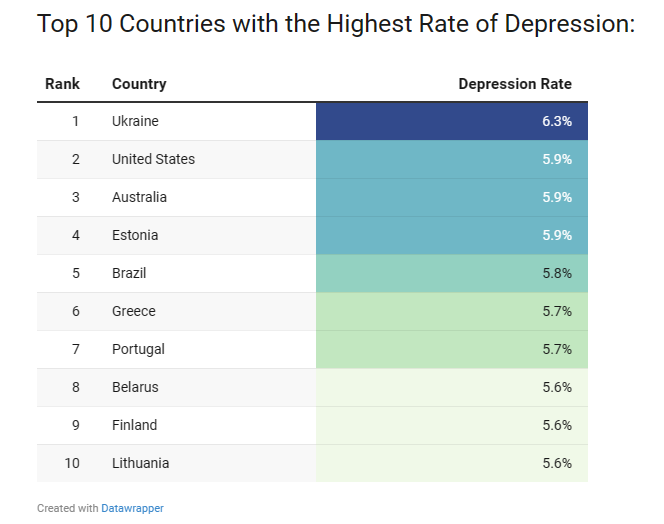 Беларусь вошла в топ-10 самых депрессивных стран