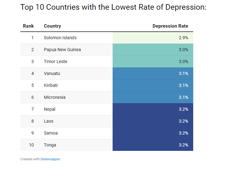 Беларусь вошла в топ-10 самых депрессивных стран