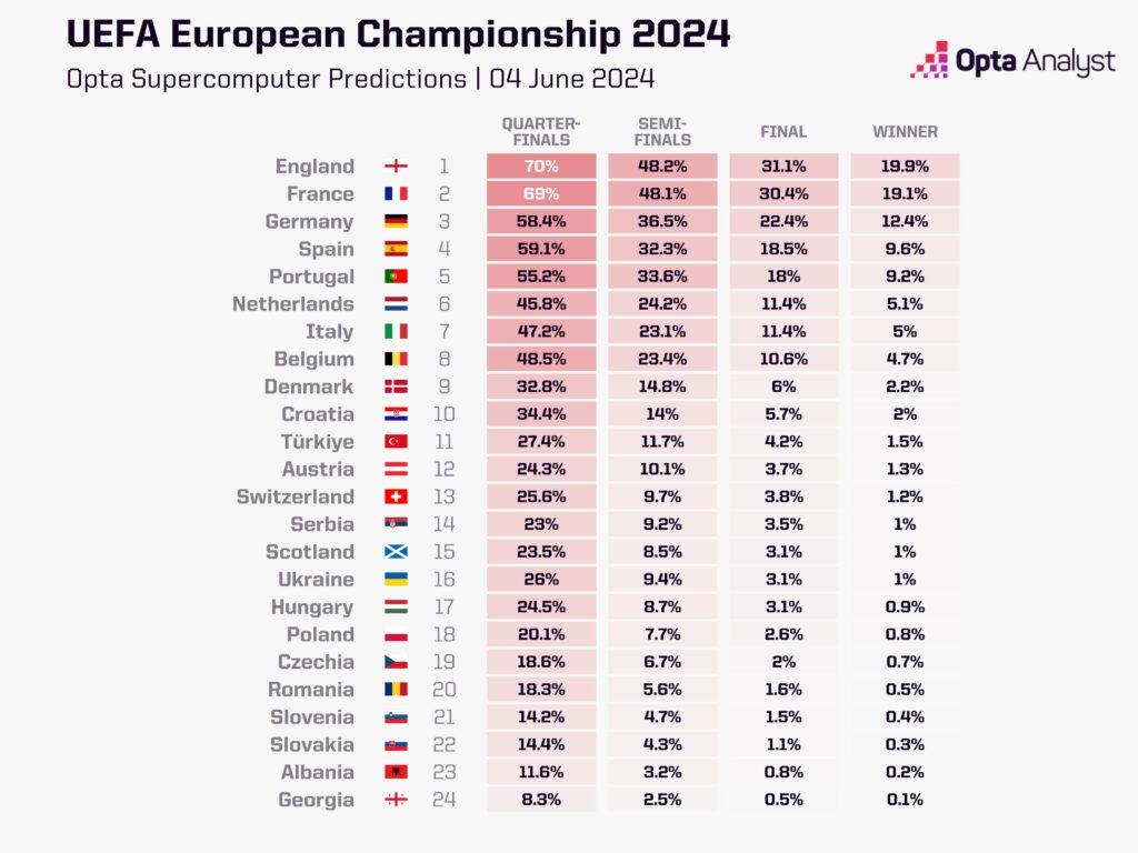 Прогноз суперкомпьютера Opta на Евро-2024