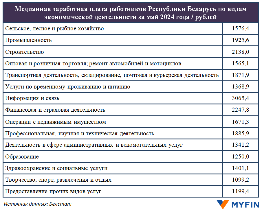Белстат посчитал медианную зарплату — половина белорусов получает меньше этой суммы 