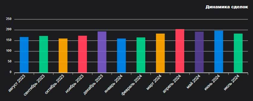 Динамика сделок