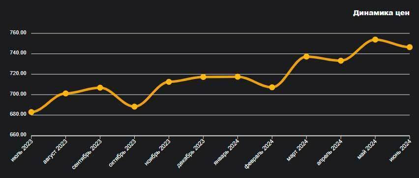 Инфографика: wikidom.by