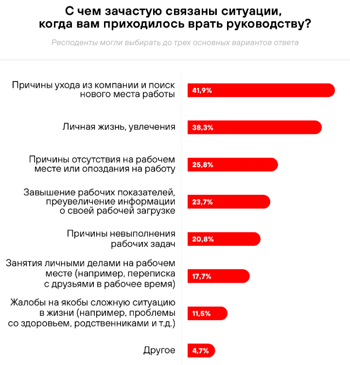 Популярный белорусский сайт rabota. by спросил своих пользователей, о чем они врут на работе. Вот результаты