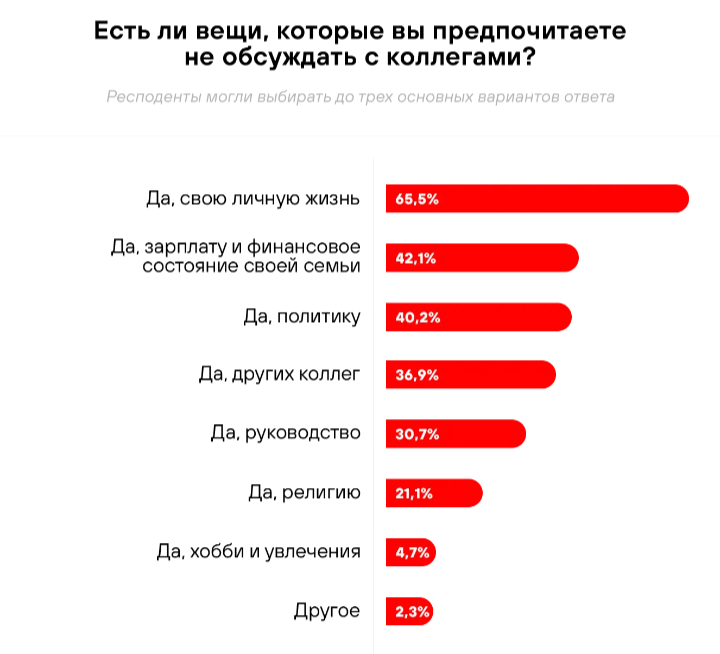 Популярный белорусский сайт rabota. by спросил своих пользователей, о чем они врут на работе. Вот результаты