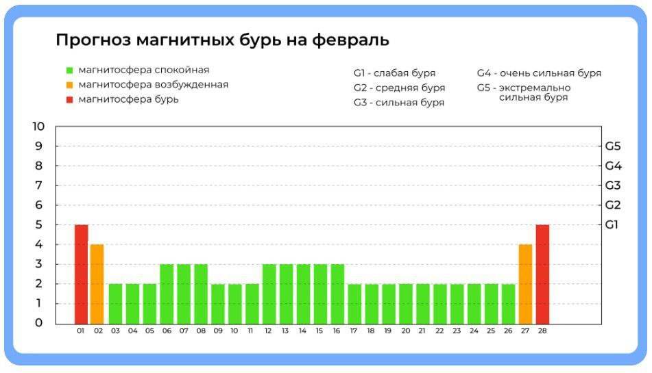 Сегодня на Беларусь обрушится сильнейшая магнитная буря
